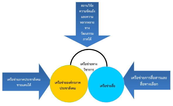 พัฒนาการตัวแบบการทำงานของ CSCD (2551-2561)