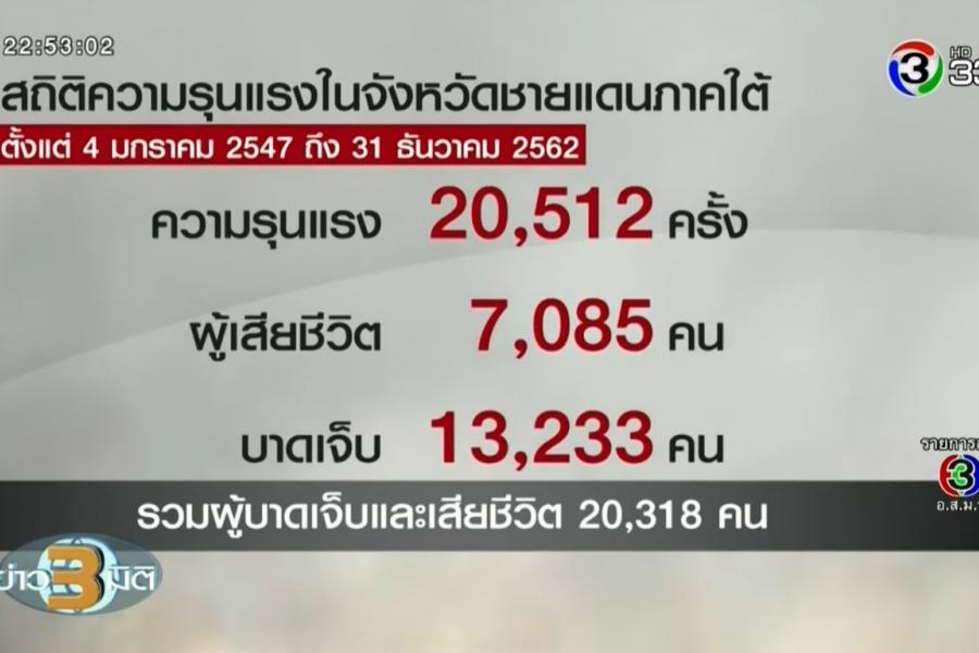 ข่าว3มิติ เปิดสถิติ 16ปี ความรุนแรงชายแดนใต้ พบรัฐทุ่มงบก้อนใหญ่แก้ปัญหา สวนทางความเชื่อมั่นสันติภาพ