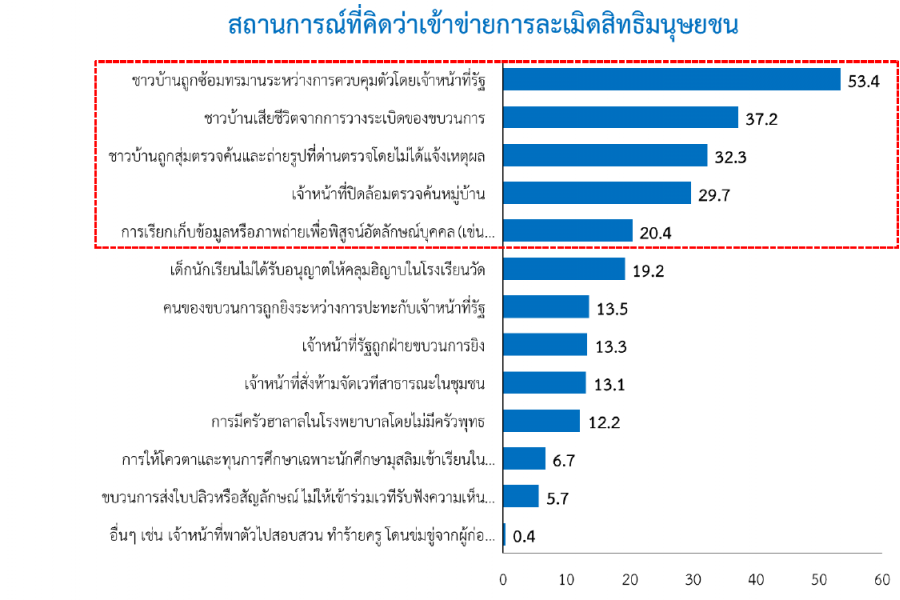 ตัวแทนเครือข่าย PEACE SURVEY นำเสนอผลสำรวจความคิดเห็นประชาชนในพื้นที่ชายแดนใต้ต่อกระบวนการสันติภาพครั้งที่ 5