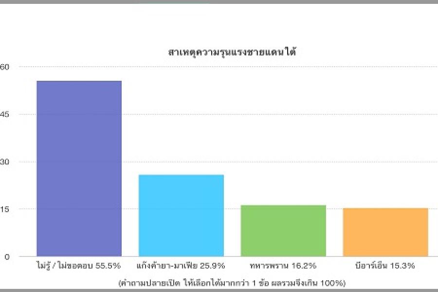 16 ปีไฟใต้...ชาวบ้านกว่าครึ่งไม่รู้-ไม่อยากพูด "ใครตัวการก่อรุนแรง"